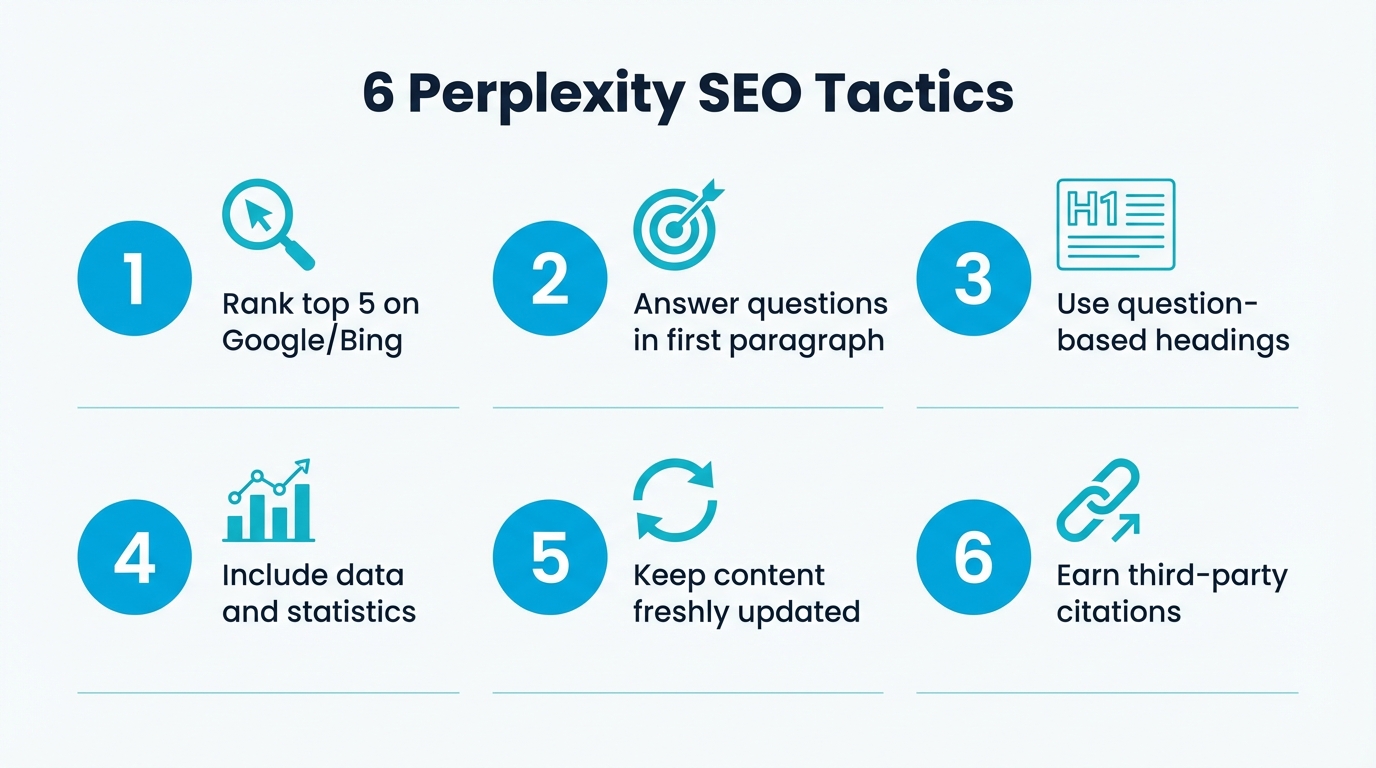 Six SEO tactics for Perplexity: rank well, answer early, use question headings, include data, stay fresh, earn citations
