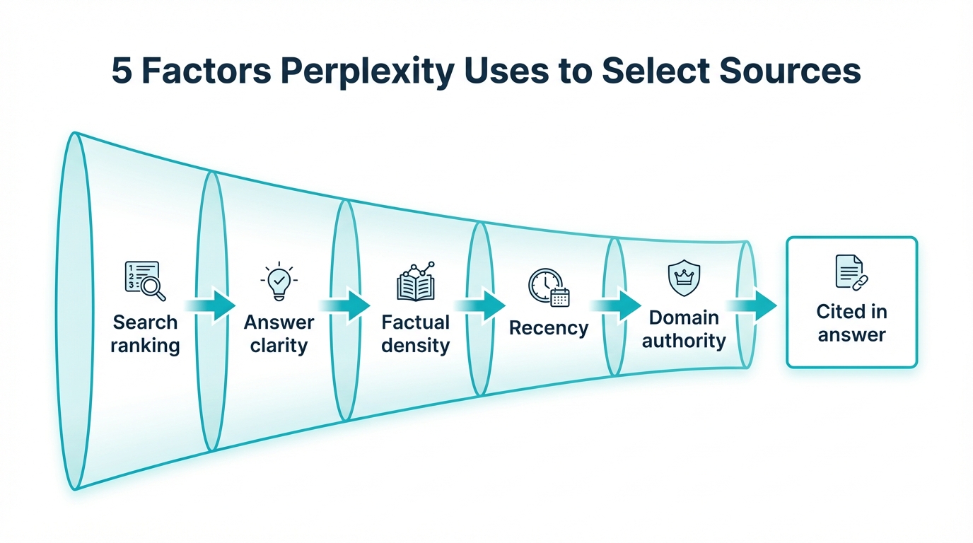 Five factors Perplexity uses to select sources: ranking, clarity, facts, recency, authority