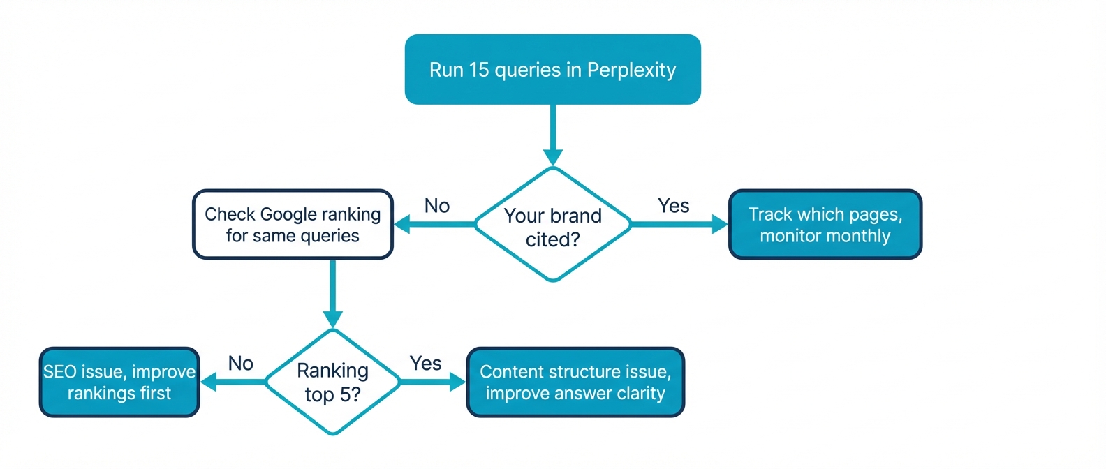 Action flowchart for Perplexity visibility: diagnose whether the issue is SEO ranking or content structure