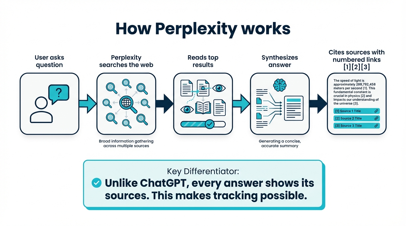 How Perplexity works: searches the web, reads results, synthesizes an answer, and always cites sources with numbered links