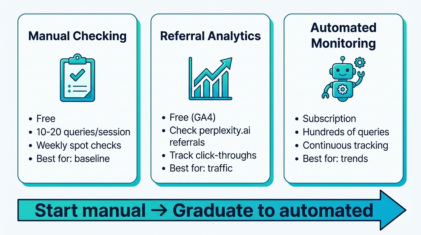 Three methods for tracking Perplexity visibility: manual checking, referral analytics, and automated monitoring