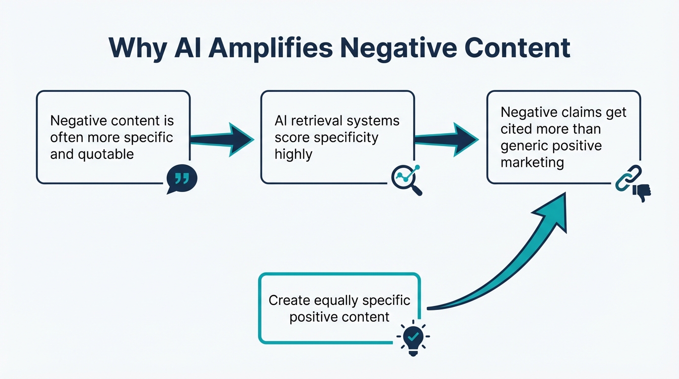 Why AI amplifies negative content: specificity and quotability drive citation preference