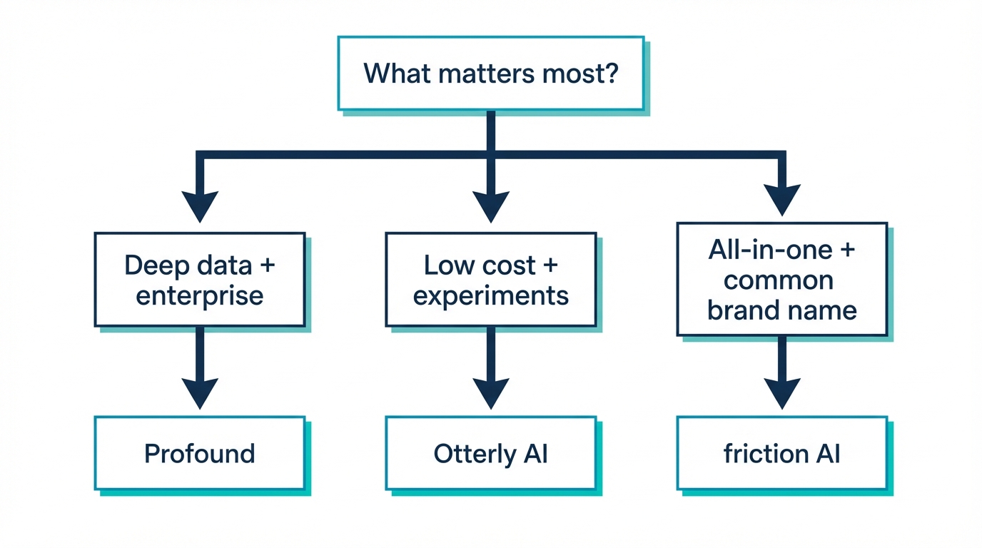 Decision flowchart: choose Profound for enterprise data, Otterly for experiments, friction AI for all-in-one monitoring
