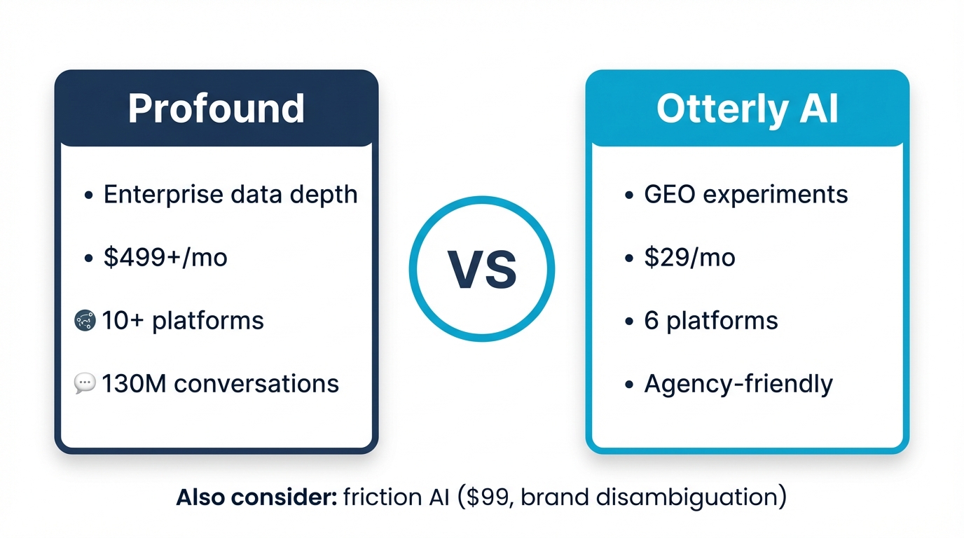 Profound vs Otterly head-to-head: enterprise data depth versus affordable GEO experiments