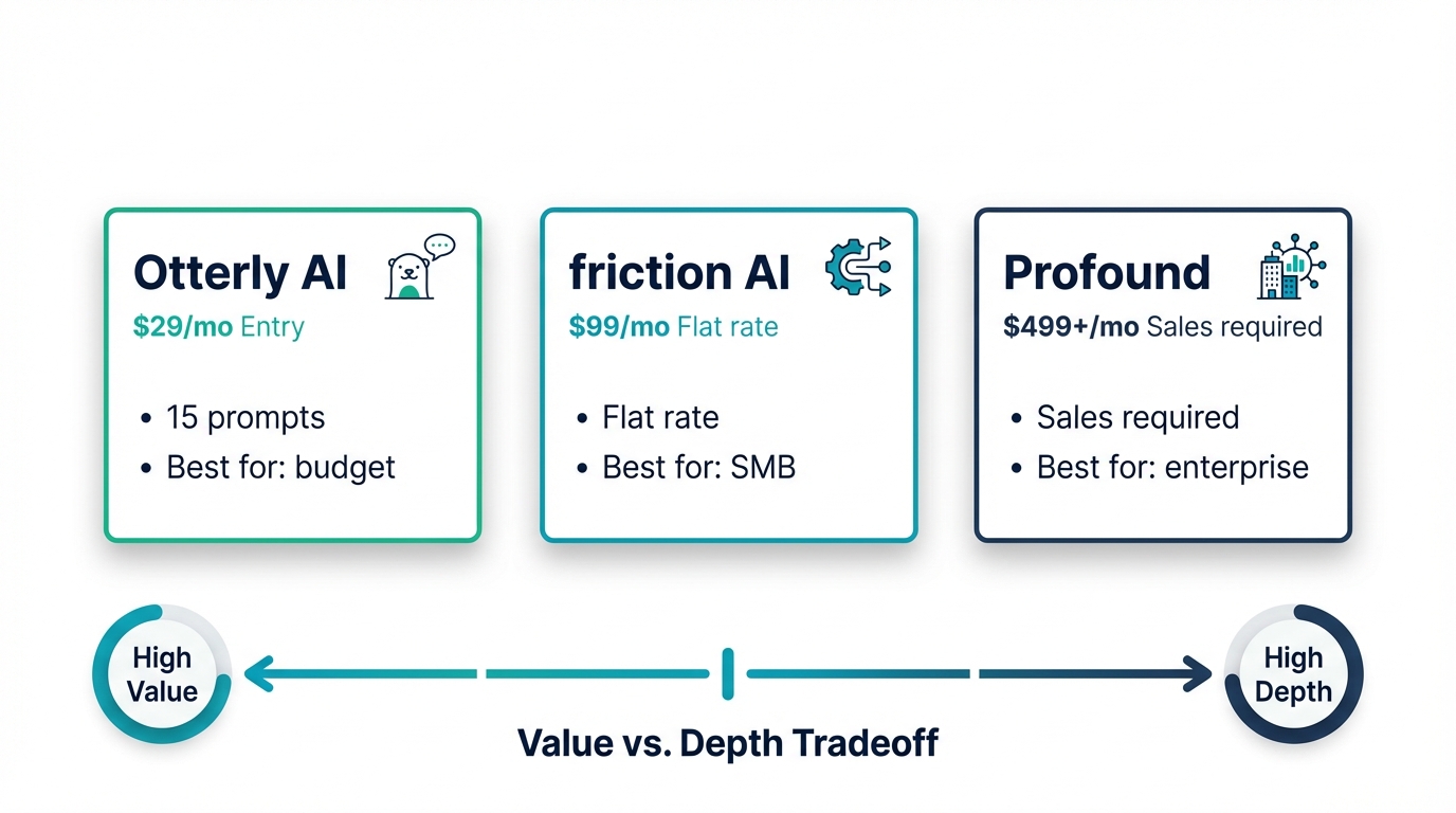 Pricing comparison: Otterly $29-$489/mo for SMB, friction AI $69-$349/mo for mid-market, Profound enterprise (sales-only)