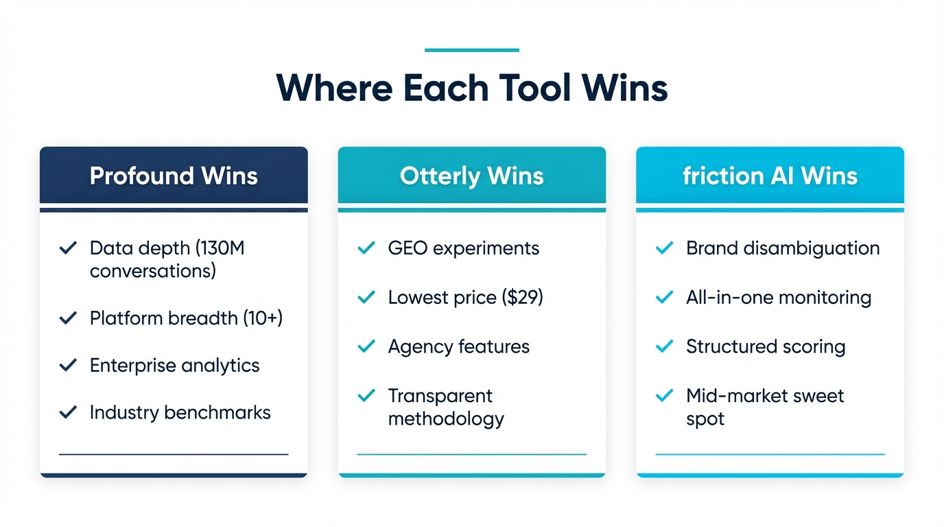Where each tool wins: Profound for data depth, Otterly for experiments and price, friction AI for disambiguation and scoring