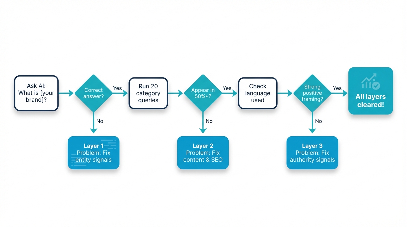 Diagnostic flowchart to identify which layer of the AI Brand Recognition Pyramid is blocking your brand