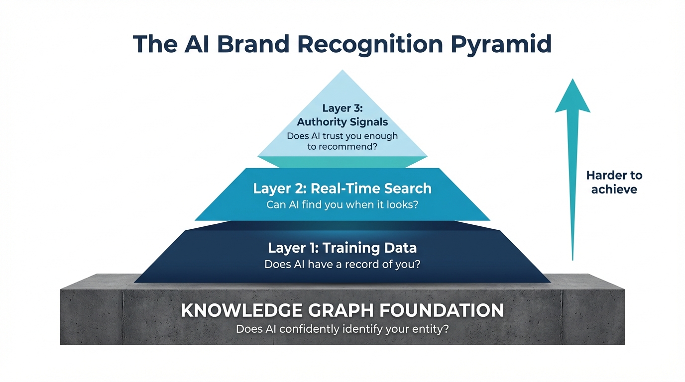 The AI Brand Recognition Pyramid with Knowledge Graph Foundation: KG confidence at the base, Training Data, Real-Time Search, and Authority Signals as the three layers above