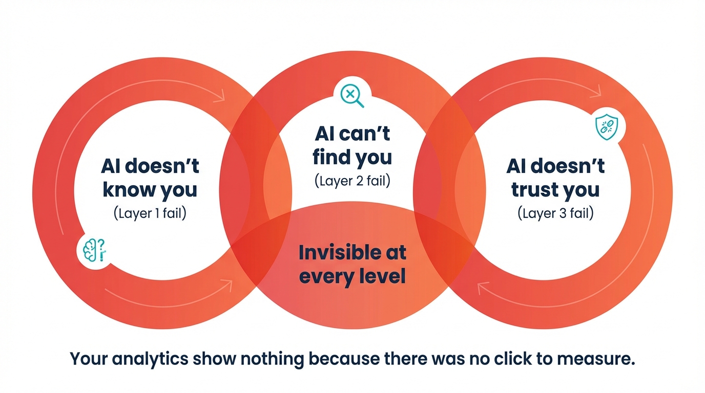 The Triple Penalty: new and small brands fail at all three layers of AI recognition simultaneously