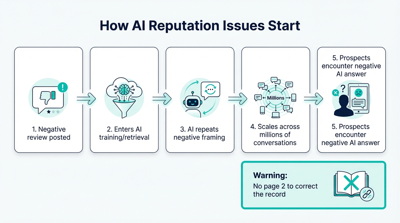 How AI reputation issues start and scale from a single negative review to millions of conversations