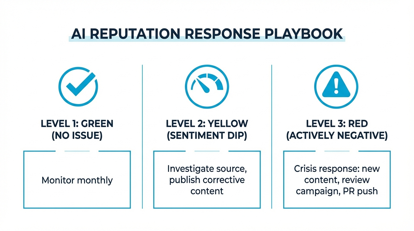 AI reputation response playbook: green (monitor), yellow (investigate), red (crisis response)