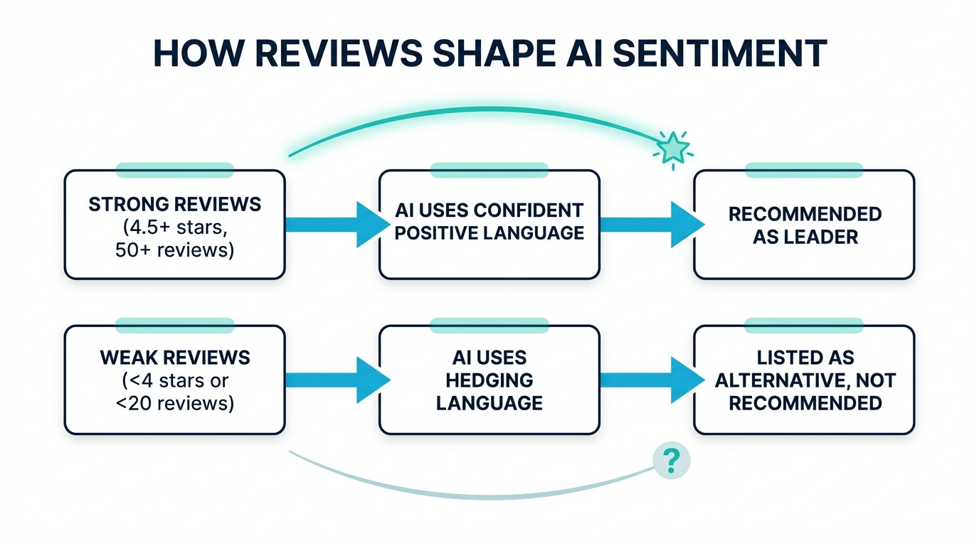How review scores directly affect AI sentiment and recommendation language