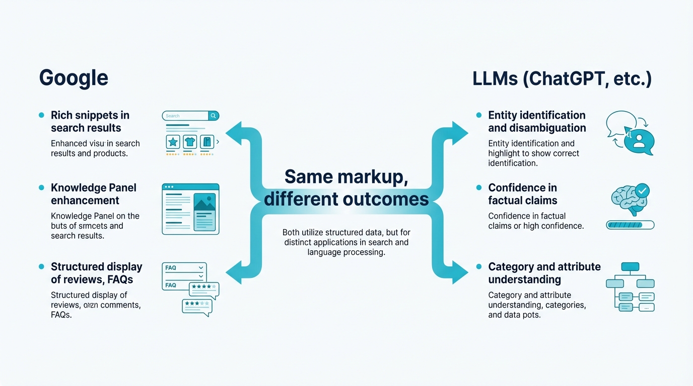 How Google uses structured data for rich snippets versus how LLMs use it for entity understanding