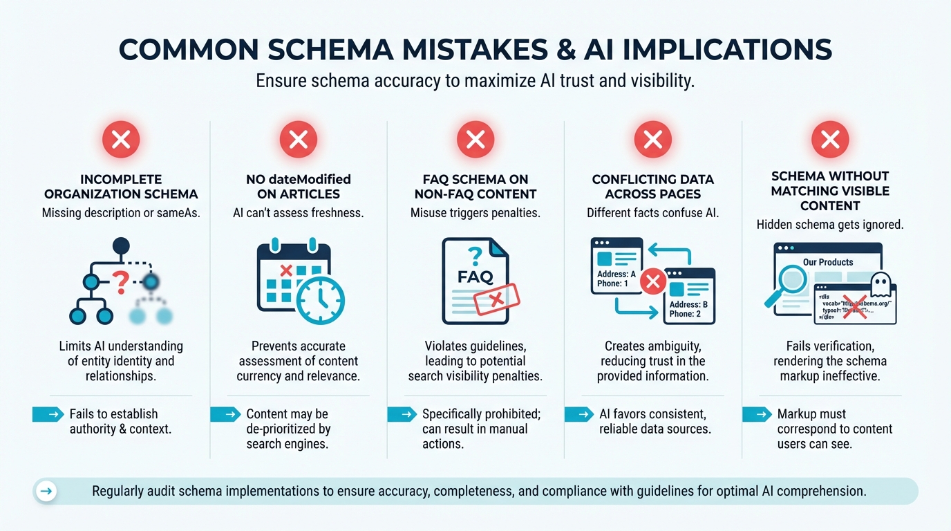 Five common structured data mistakes: incomplete schema, missing dates, misused FAQ markup, conflicting data, and hidden schema