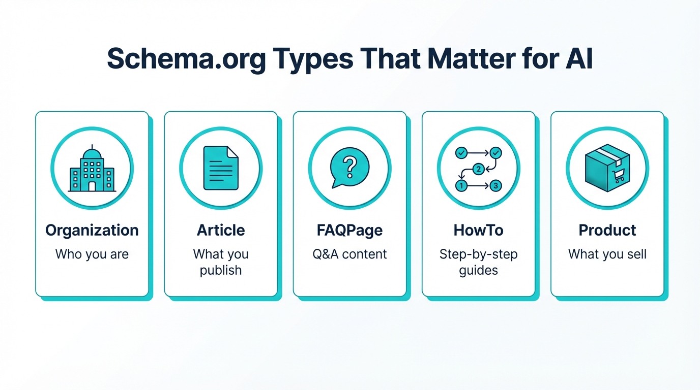 Five Schema.org types AI uses: Organization, Article, FAQPage, HowTo, and Product