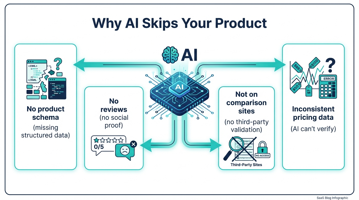Four reasons AI skips your product in shopping recommendations