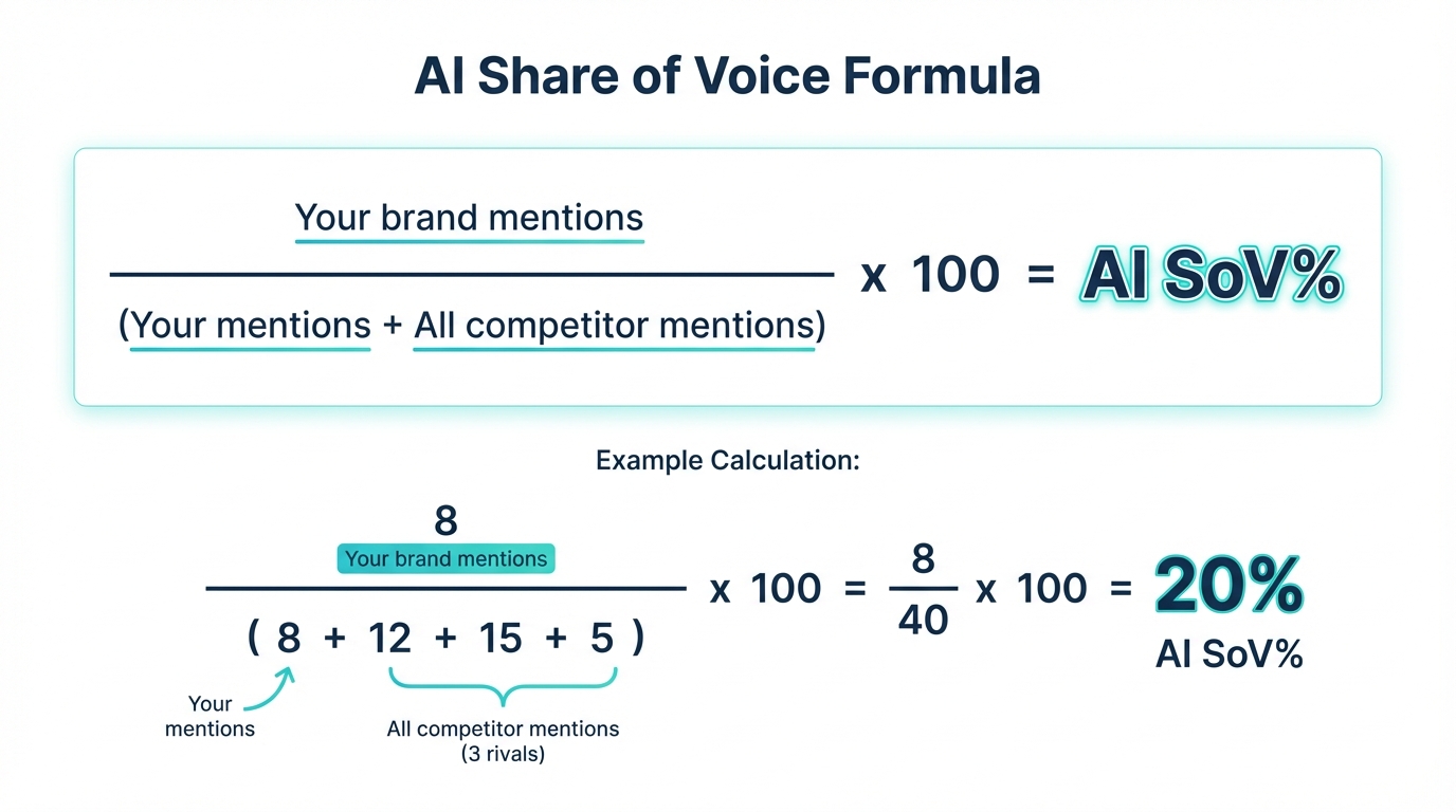 AI Share of Voice formula: your mentions divided by total mentions times 100