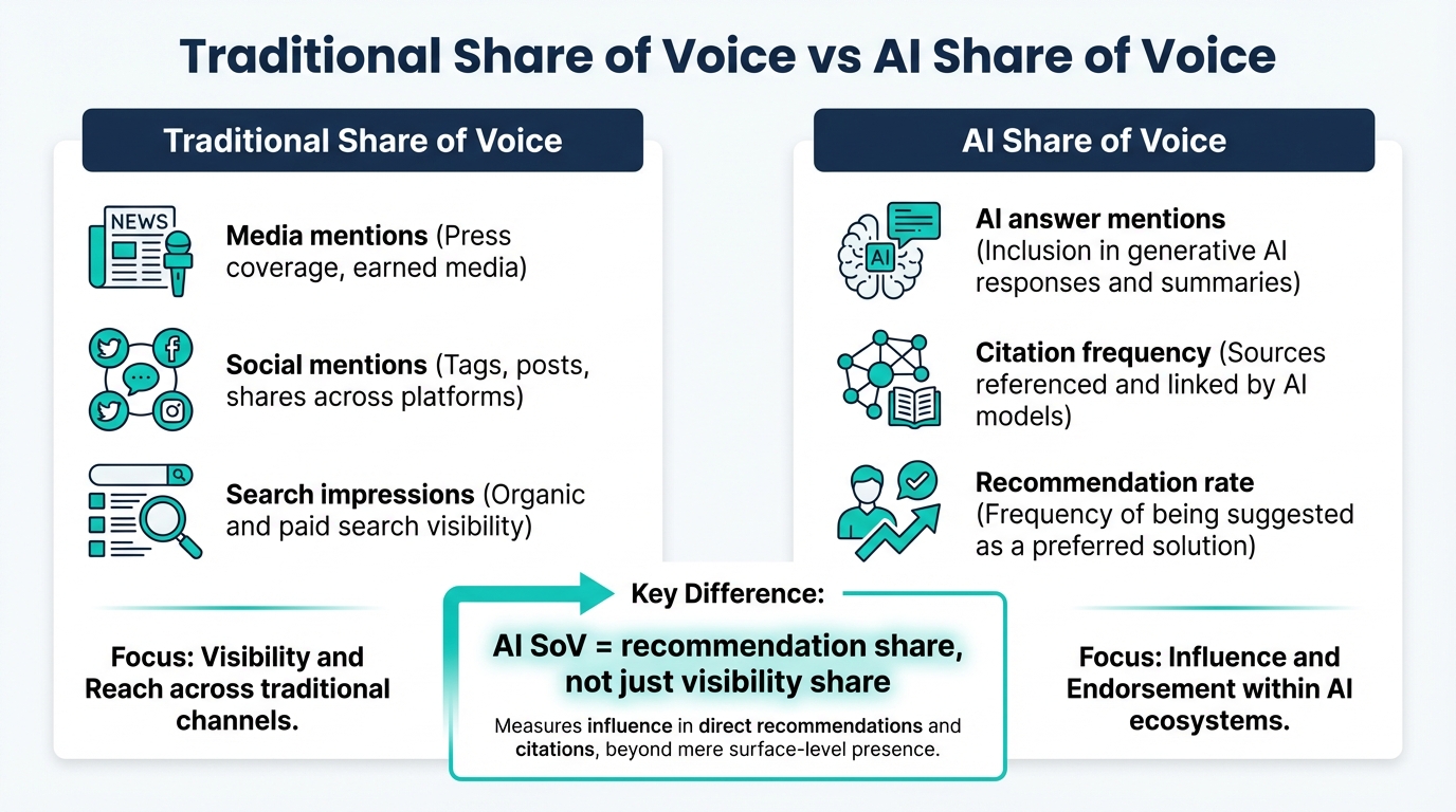 Traditional share of voice versus AI share of voice