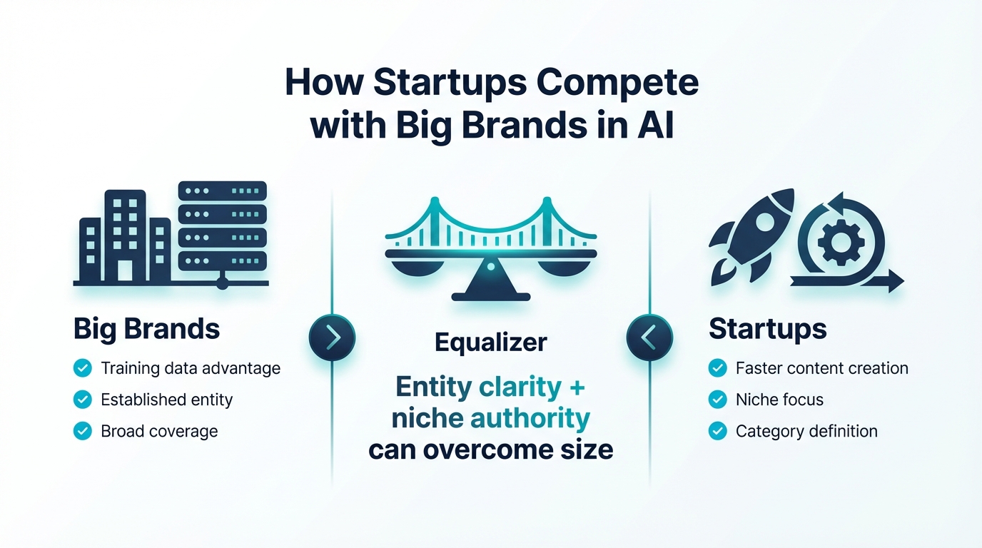 How startups can compete with big brands in AI through entity clarity and niche authority
