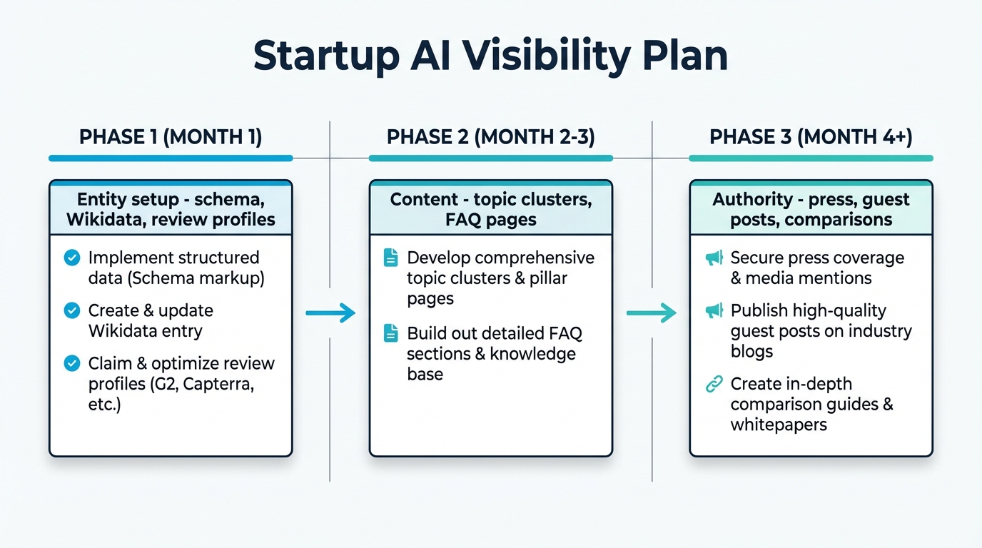 Startup AI visibility roadmap: entity setup, content building, authority earning