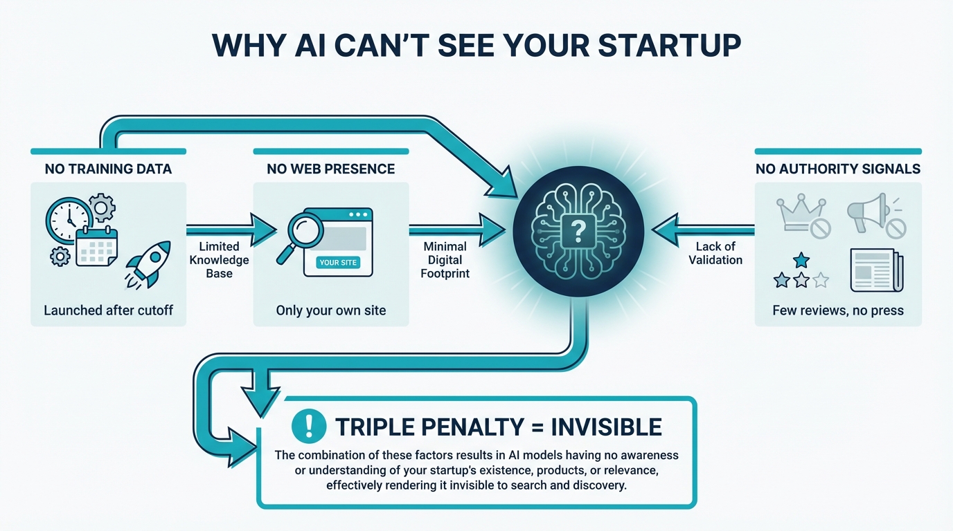 Three barriers making startups invisible to AI: no training data, no web presence, no authority signals