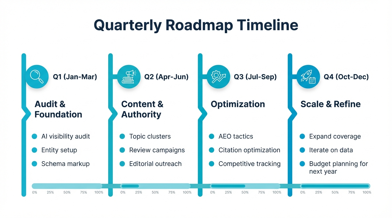 Quarterly AI SEO execution roadmap from audit and foundation through scaling and refinement