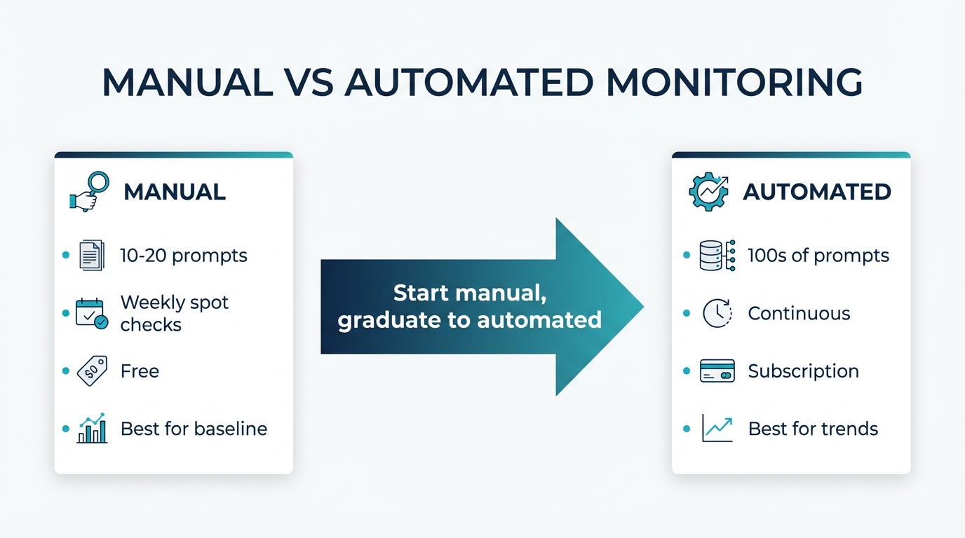 Manual versus automated ChatGPT monitoring comparison