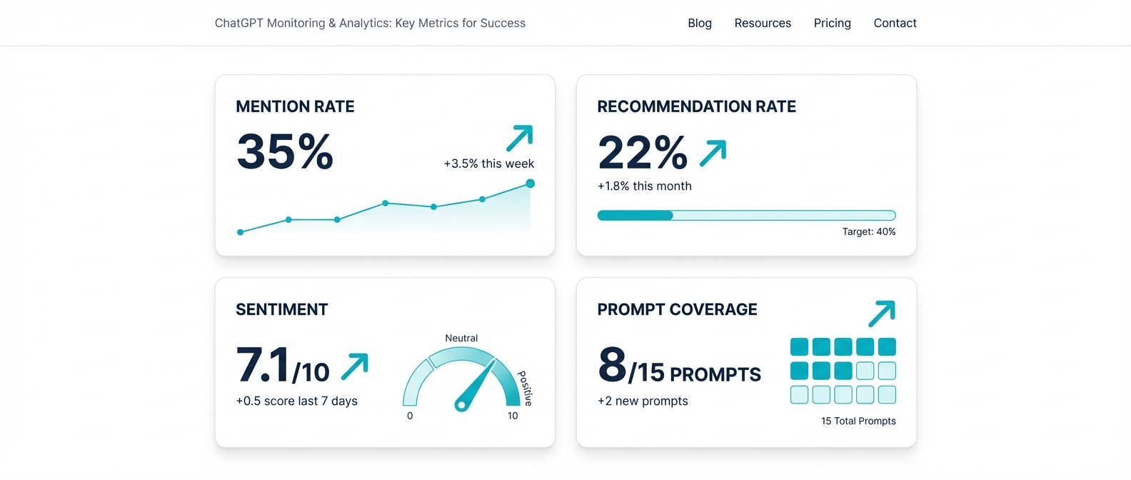 Four key ChatGPT monitoring metrics: mention rate, recommendation rate, sentiment, and prompt coverage