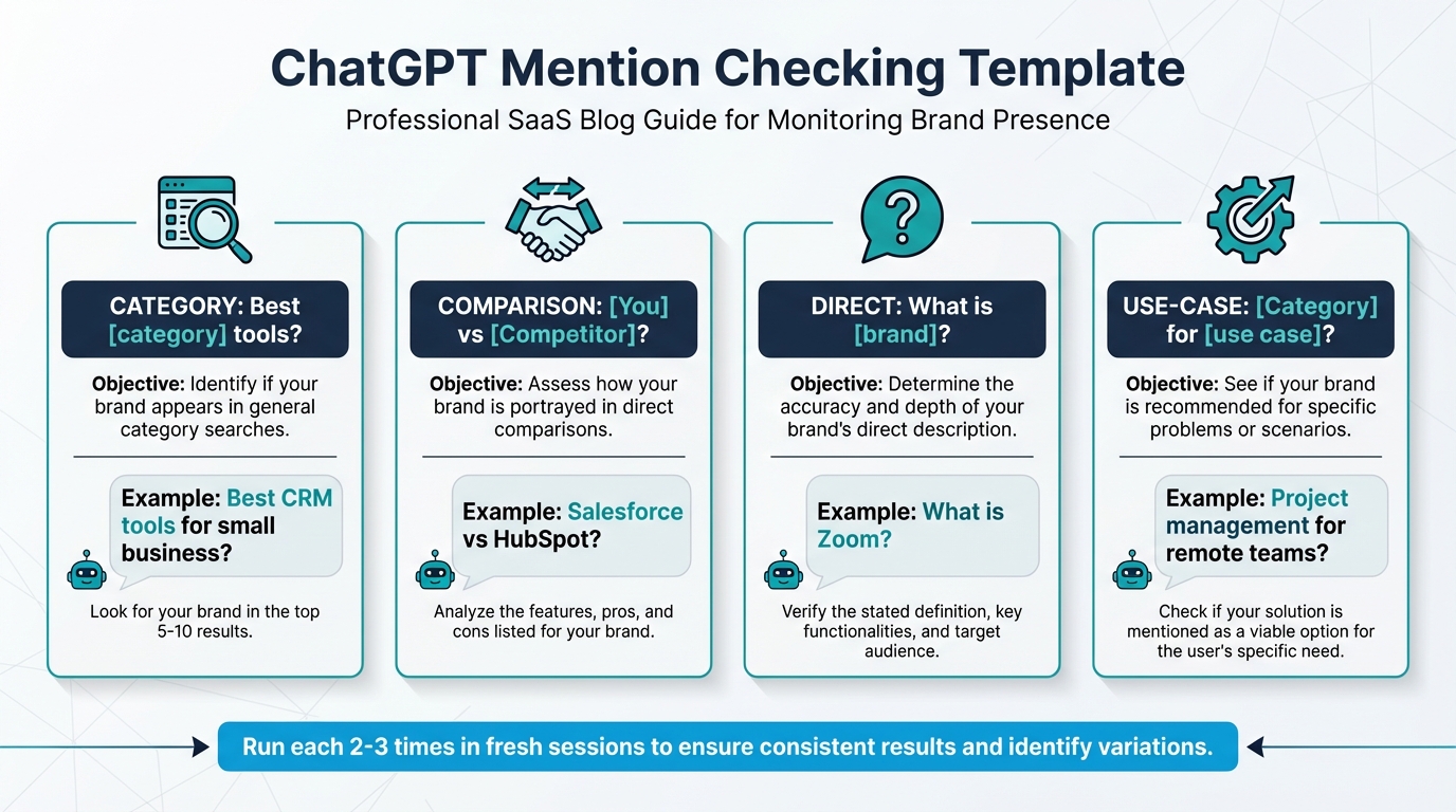 ChatGPT mention checking template with four prompt types