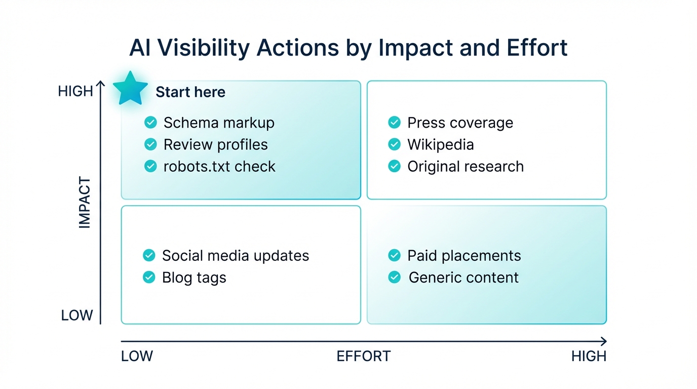 AI visibility priority matrix: high-impact low-effort actions include schema markup and review profiles