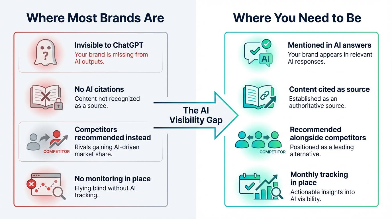The AI visibility gap: where most brands are versus where they need to be