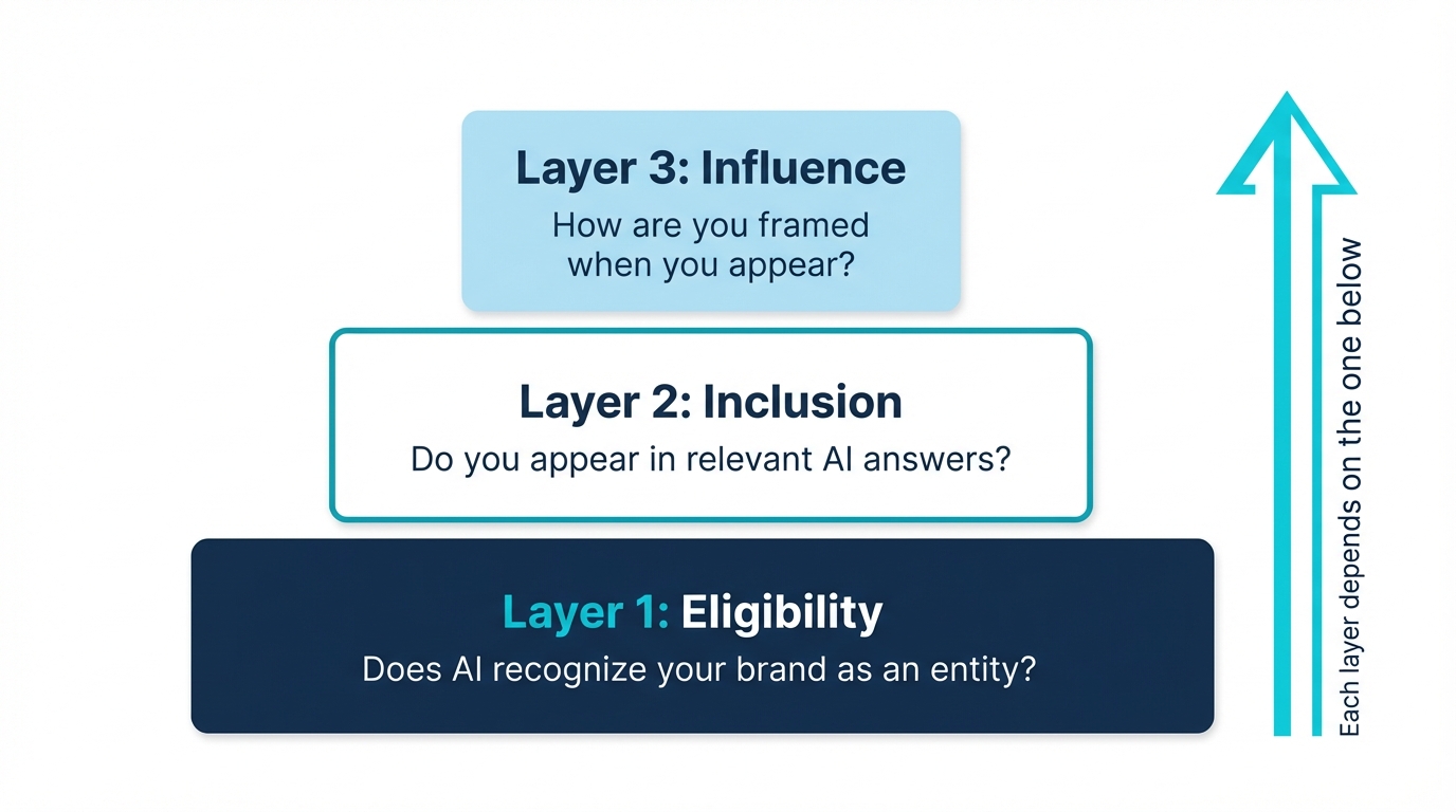 Three layers of AI visibility: eligibility (recognition), inclusion (appearing in answers), and influence (how you're framed)