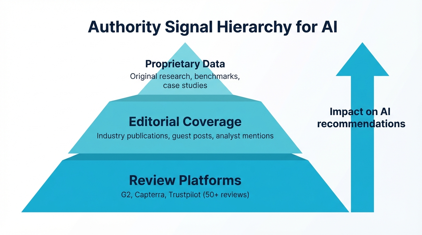Authority signal hierarchy: review platforms are the foundation, editorial coverage in the middle, proprietary data at the top
